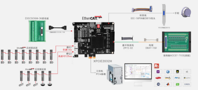 1757381800962185.png PCIe超實(shí)時2通道EtherCAT運(yùn)動控制卡 - XPCIE2032H接線圖.png