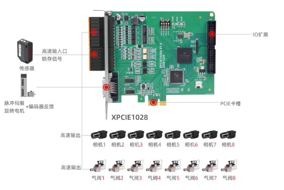 1757382056614212.png XPCIE1028在高速視覺篩選機(jī)的硬件方案1?(8相機(jī)+8排料).png