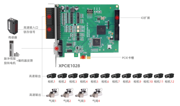 1757382068378476.png XPCIE1028在高速視覺篩選機(jī)的硬件方案2?(12相機(jī)+4排料).png