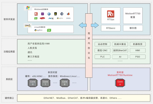 1757382293465156.png 強(qiáng)實(shí)時運(yùn)動控制內(nèi)核 - MotionRT750.png