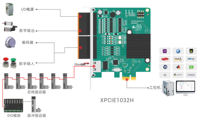 超实时EtherCAT运动控制卡XPCIE1032H接线.png
