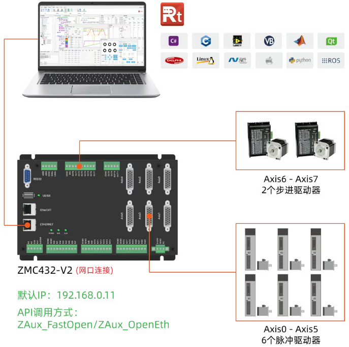 ZMC432-V2型号运动控制器使用网口连接方式测试.png