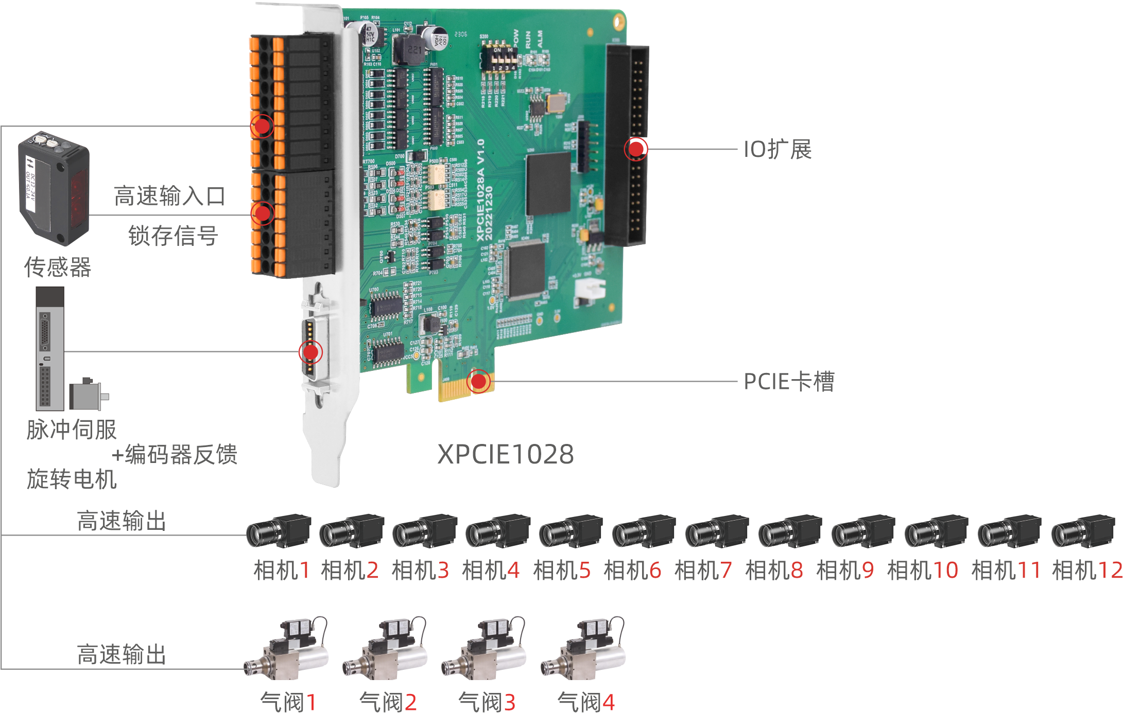 XPCIE1028在高速视觉筛选机的硬件方案2 .png