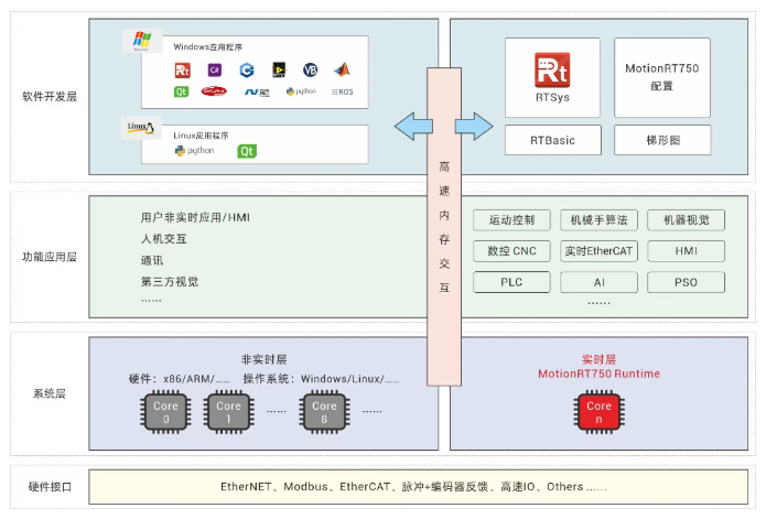1760318550109926.png 强实时运动控制内核 - MotionRT750.png