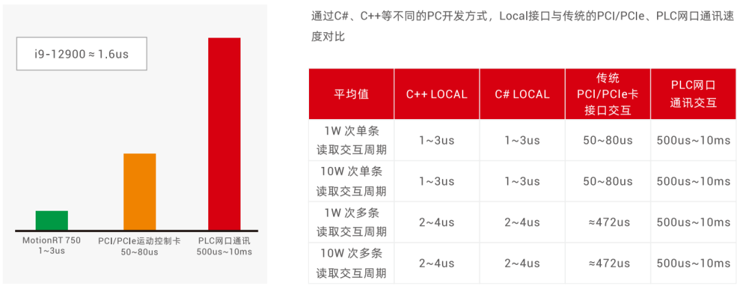 通讯速度对比.png