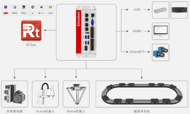 智能磁驱多动子输送线运动控制解决方案2.png
