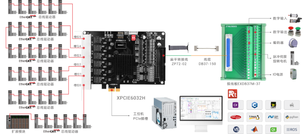 超实时EtherCAT运动控制卡XPCIE6032H接线图.png