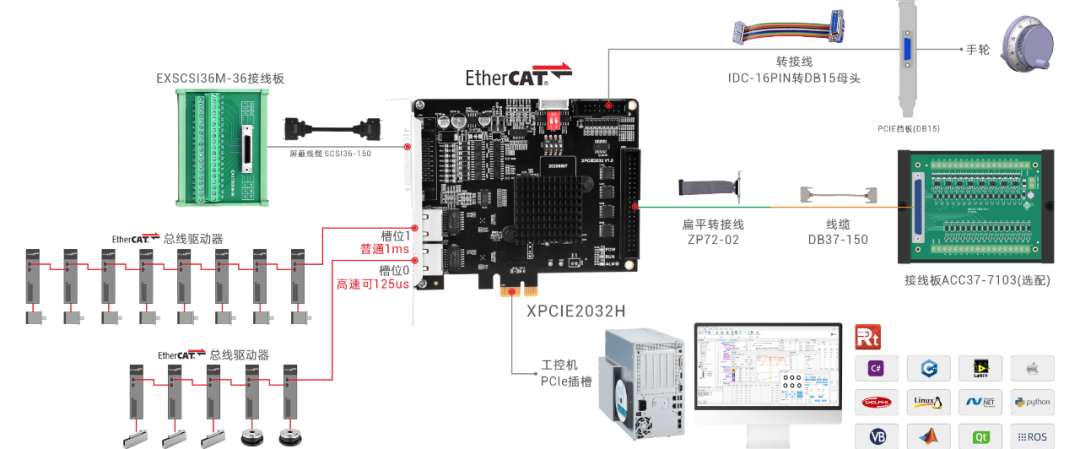 超实时EtherCAT运动控制卡XPCIE2032H接线图.png