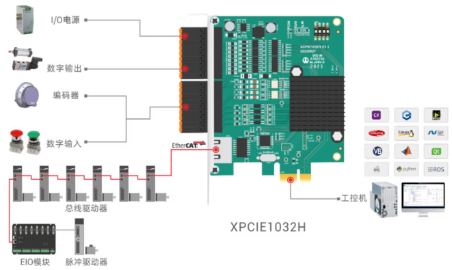 超实时EtherCAT运动控制卡XPCIE1032H接线图.png