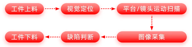 1761784935523877.png AOI检测设备的核心工作流程.png