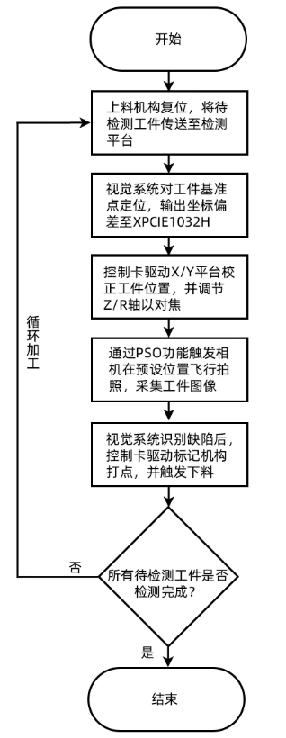 1761786413896372.png 正运动AOI检测工艺流程.png